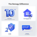 Promotional graphic highlighting the Renogy Difference with icons and text on a white background.