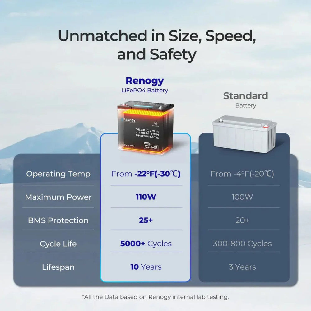Renogy CORE Series Mini Size 12.8V 100Ah Lithium Iron Phosphate Battery