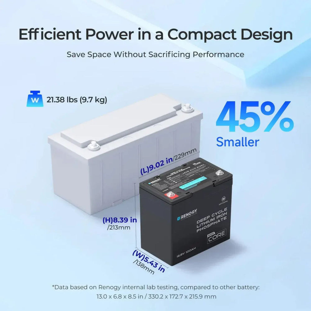 Renogy CORE Series Mini Size 12.8V 100Ah Lithium Iron Phosphate Battery
