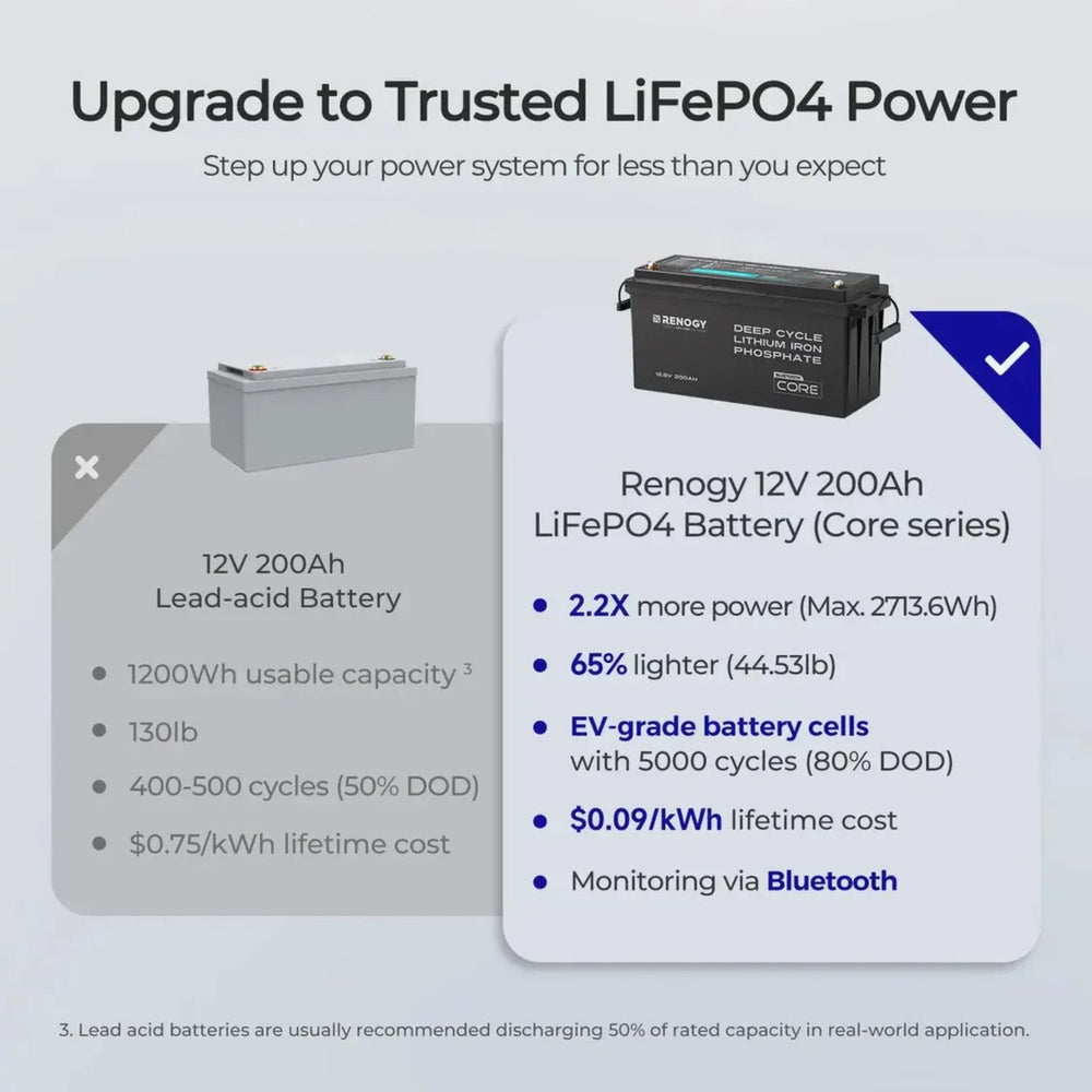 Renogy 12V 200Ah LiFePO4 Battery w/Low-Temperature Protection