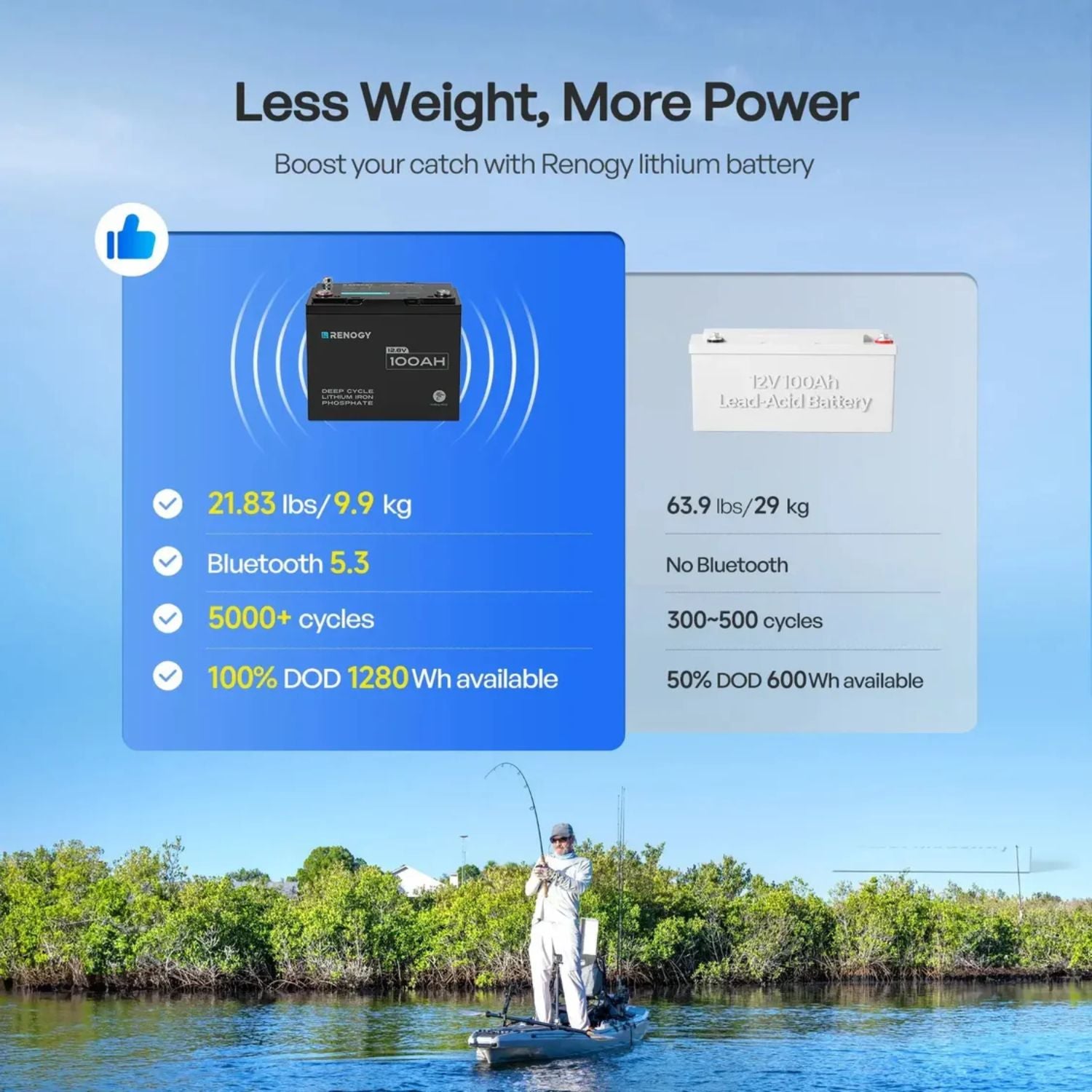 Renogy CORE Series Mini Size 12.8V 100Ah Lithium Iron Phosphate Battery