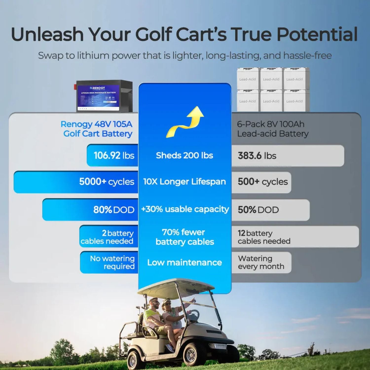 Renogy Golf Cart 51.2V 105Ah Lithium Iron Phosphate Battery