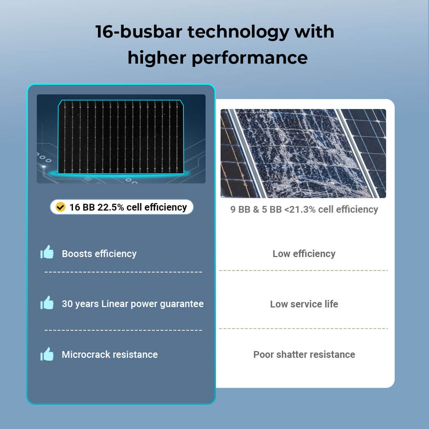 450W N-type 16-busbar cell compared with 9-busbar and 5-busbar cells