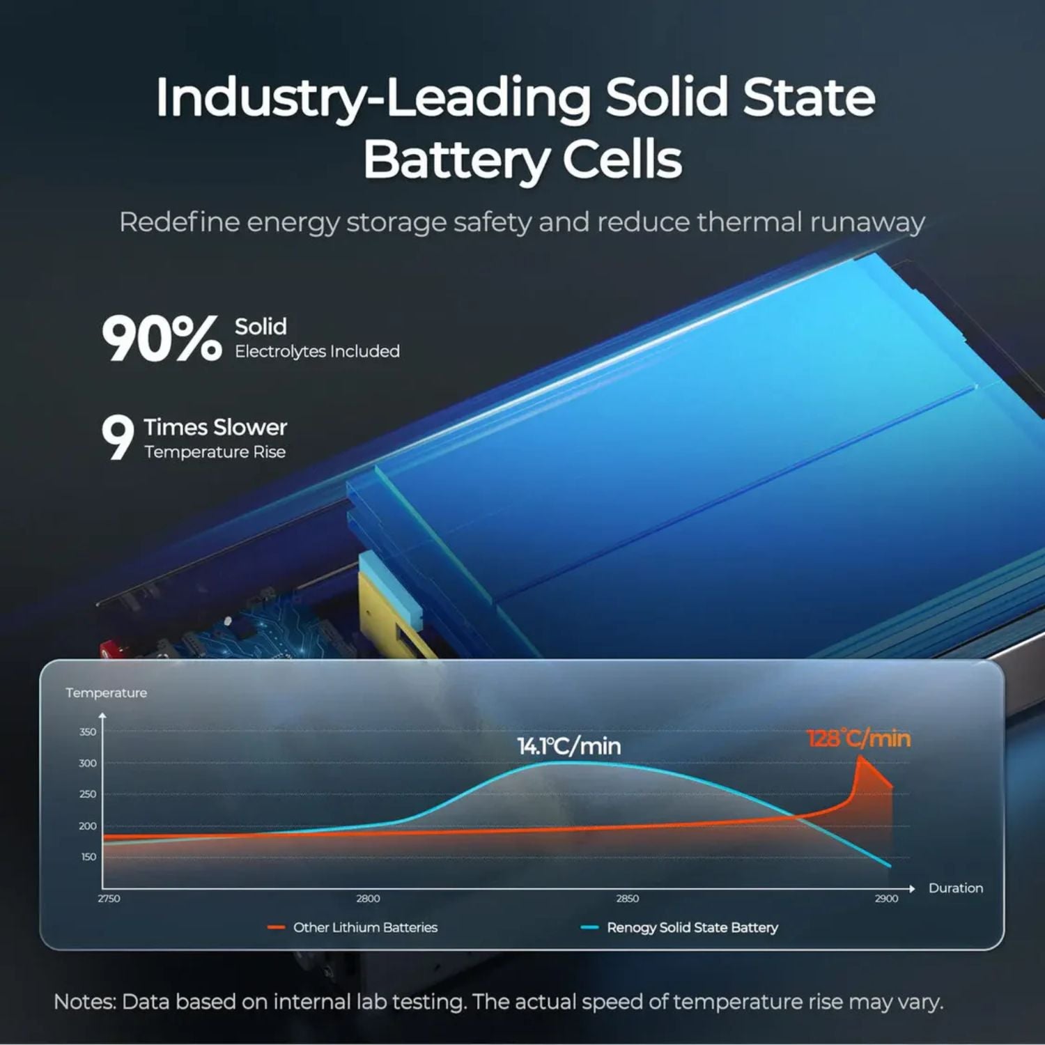 Advertisement for industry-leading solid state battery cells with temperature rise graph.