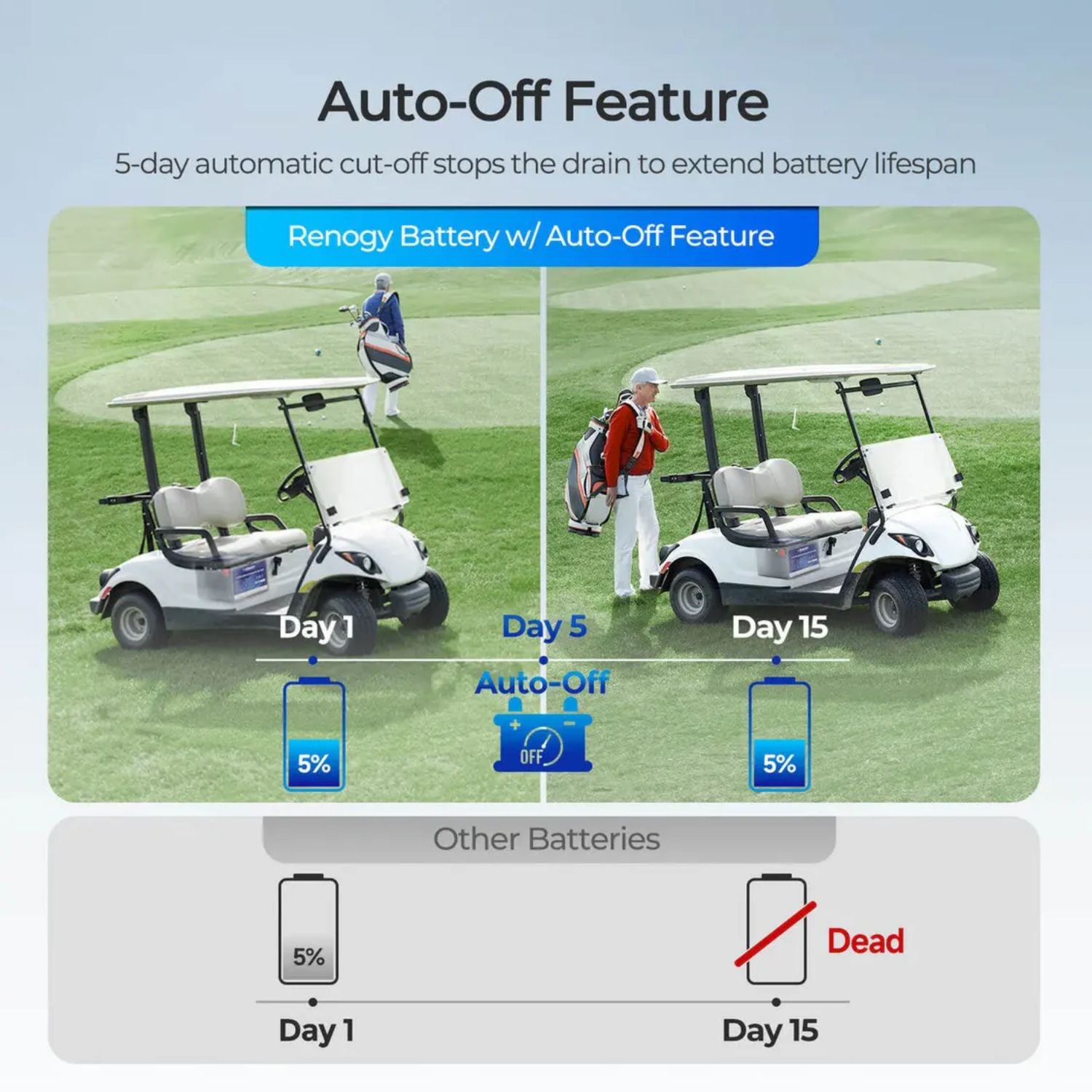 Renogy Golf Cart 51.2V 105Ah Lithium Iron Phosphate Battery