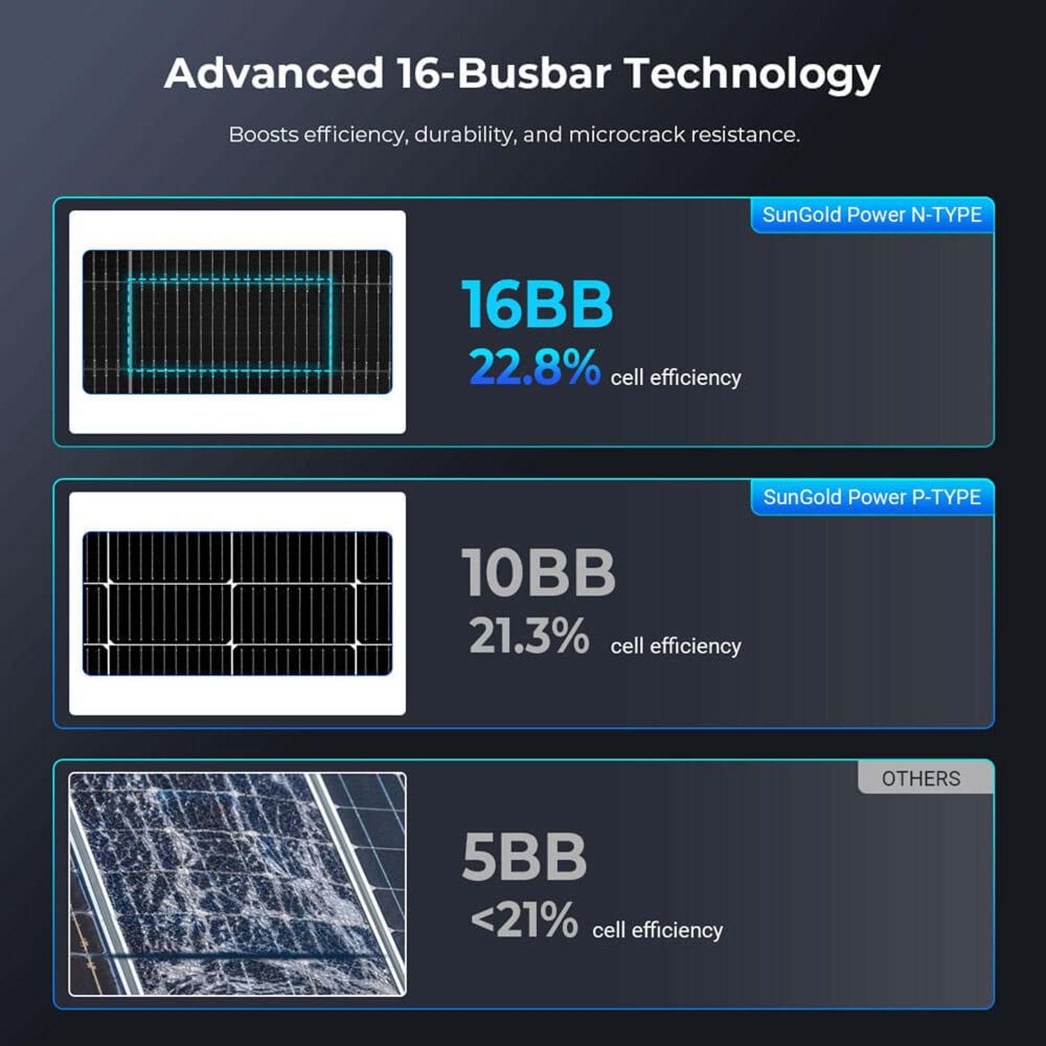 590W N-type 16-busbar cell compared with 10-busbar P-type and 5-busbar cells
