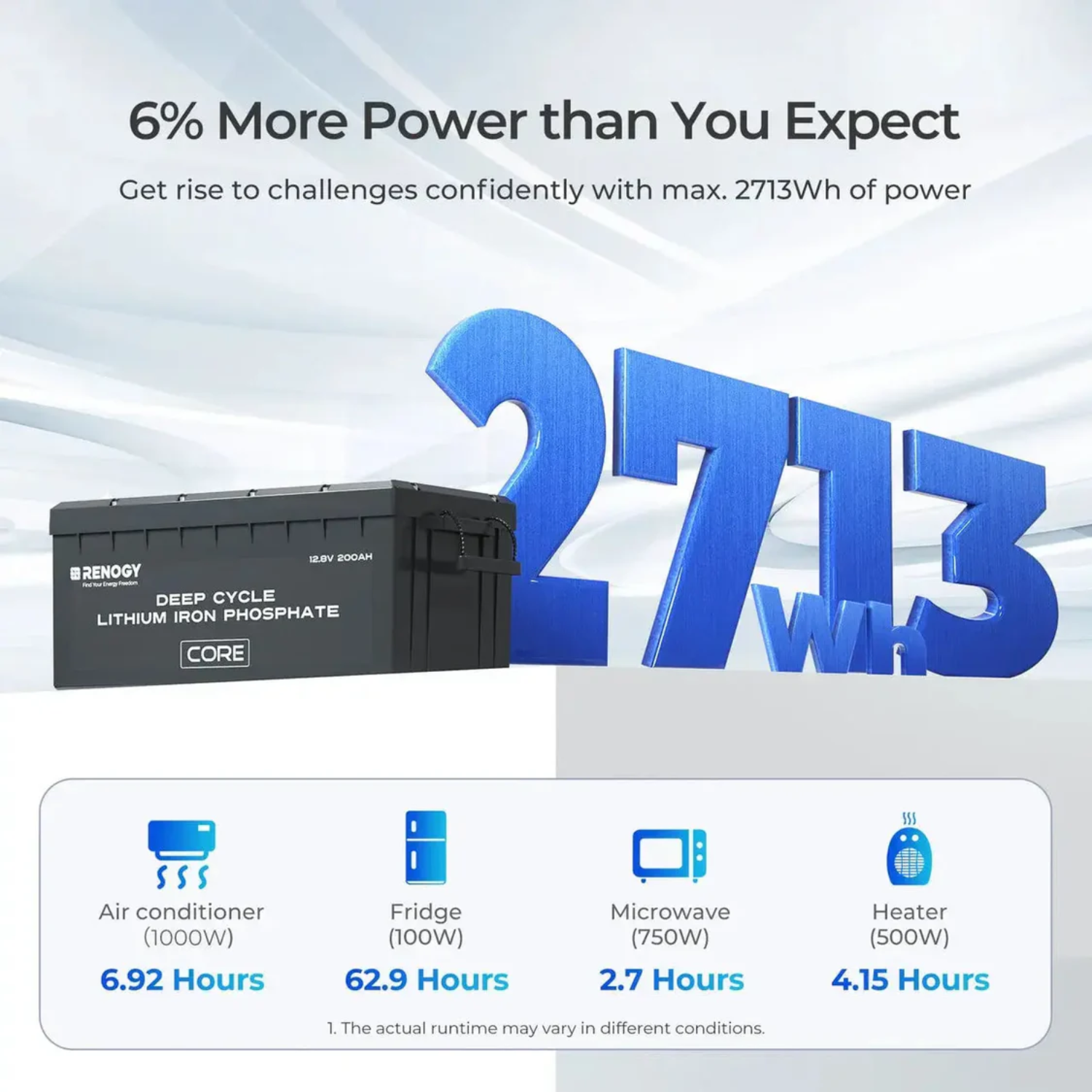 Renogy 12V 200Ah Lithium Iron Phosphate Battery w/ Bluetooth with power capacity and usage examples displayed on a white background