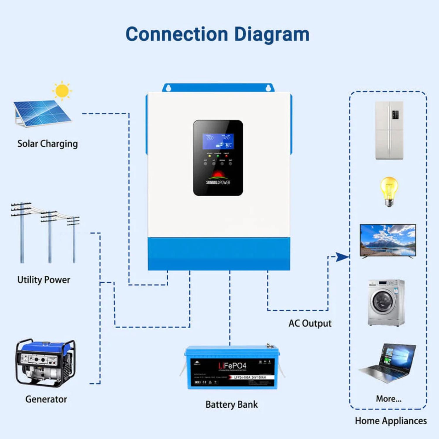 SunGold Power 3000W 24V Solar Inverter Charger