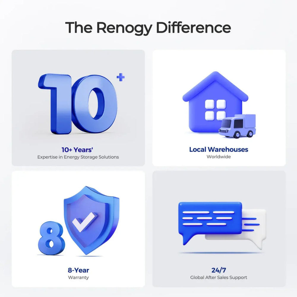 Renogy Difference features including years of expertise, local warehouses, warranty, and global support on a white background.