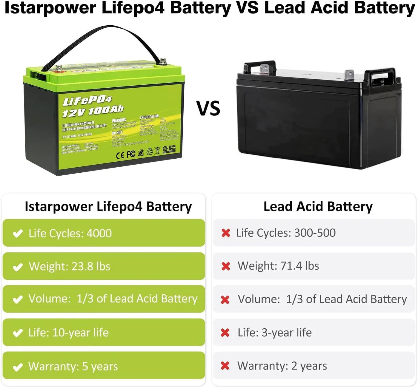 ACOPOWER 12V 100Ah LiFePO4 Deep Cycle Lithium Battery Compared To Lead Acid Battery