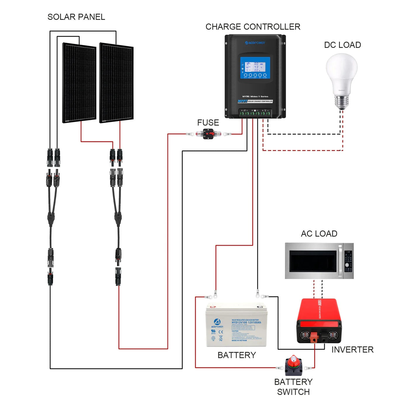 ACOPOWER 200W Mono RV Solar System Connection Flows