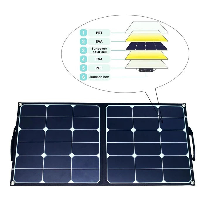 ACOPOWER 60 Watt Monocrystalline Foldable Solar Panel Features