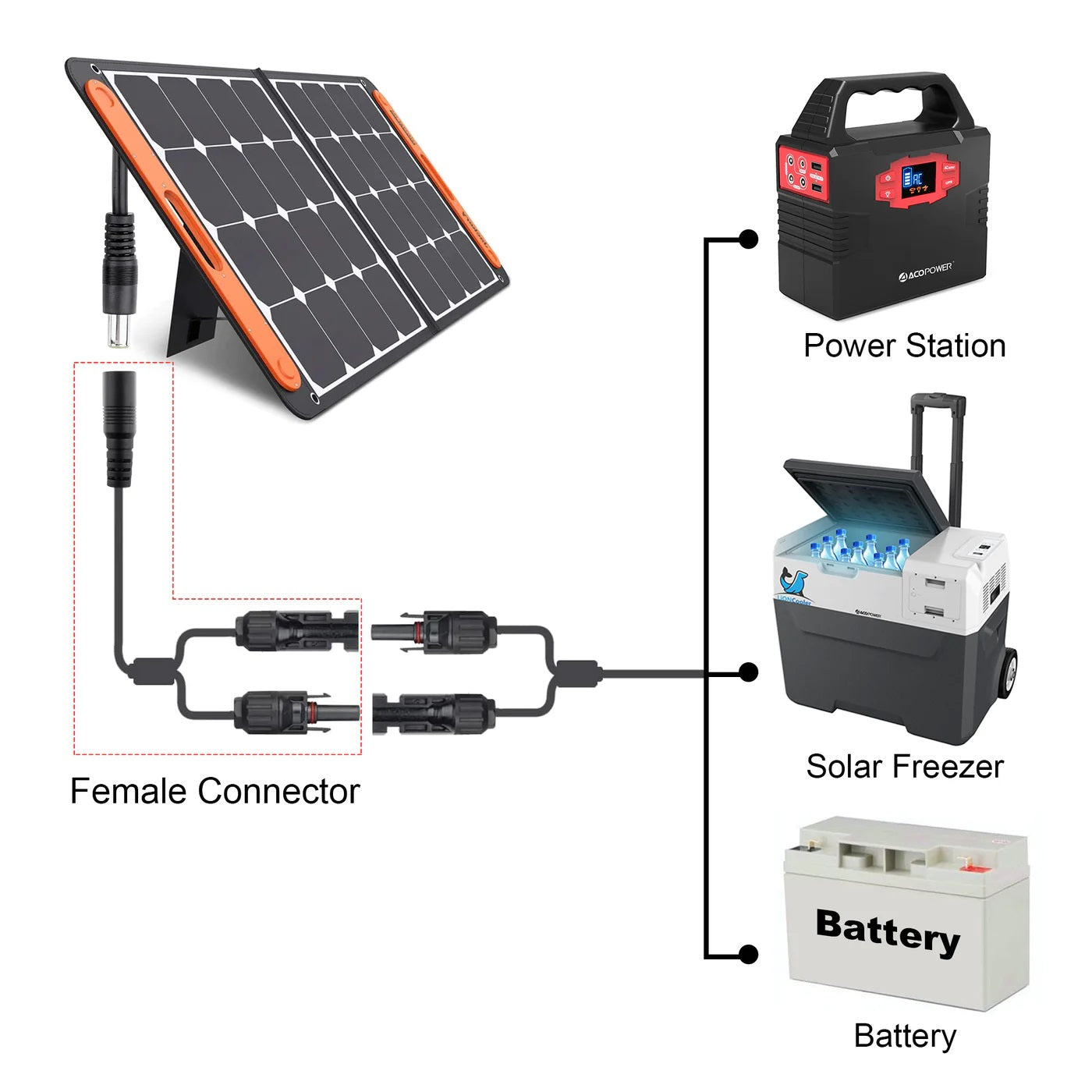 ACOPOWER DC 8mm Female to Solar Connector Adapter Cable Connection Flow Chart From Panel to Power Station, freezer and battery