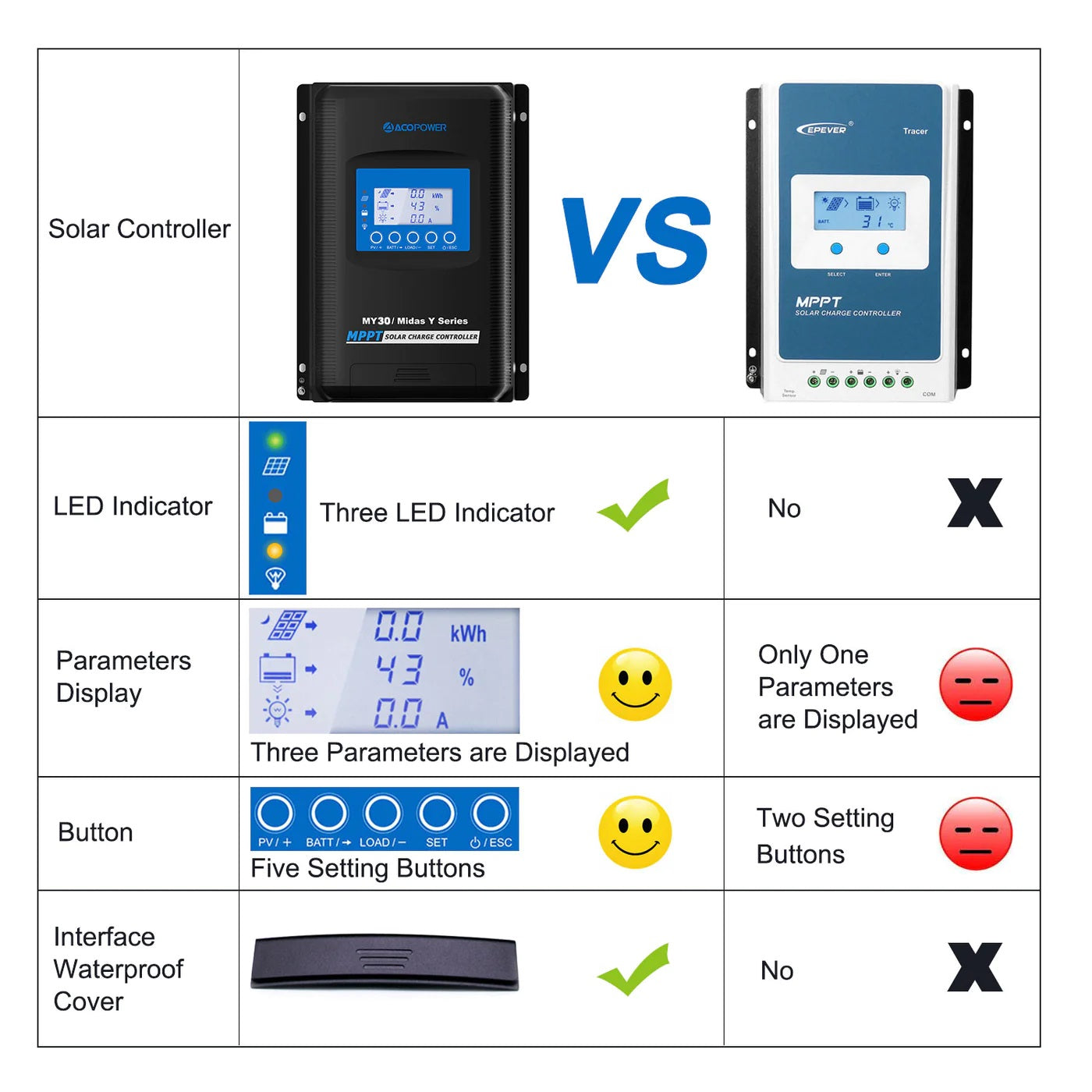 ACOPOWER Midas 30A MPPT Solar Charge Controller VS EPEVER Solar Charge Controller