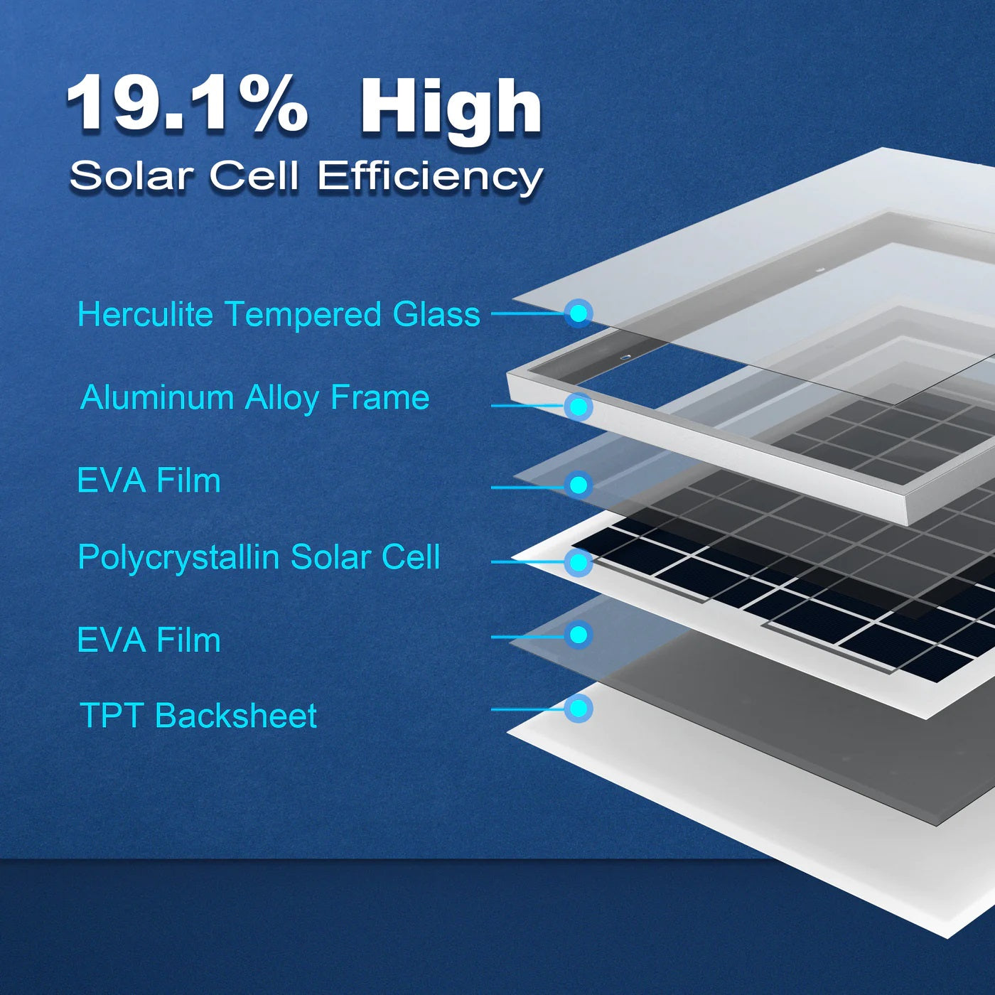 ACOPower 15W Polycrystalline Solar Panel for 12 Volt Battery Charging With 19.1% High Solar Efficiency