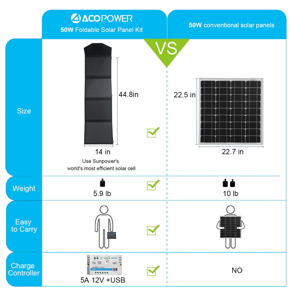 ACOPower Ltk 50W Foldable Solar Panel Kit Vs 50W Conventional Solar Panels