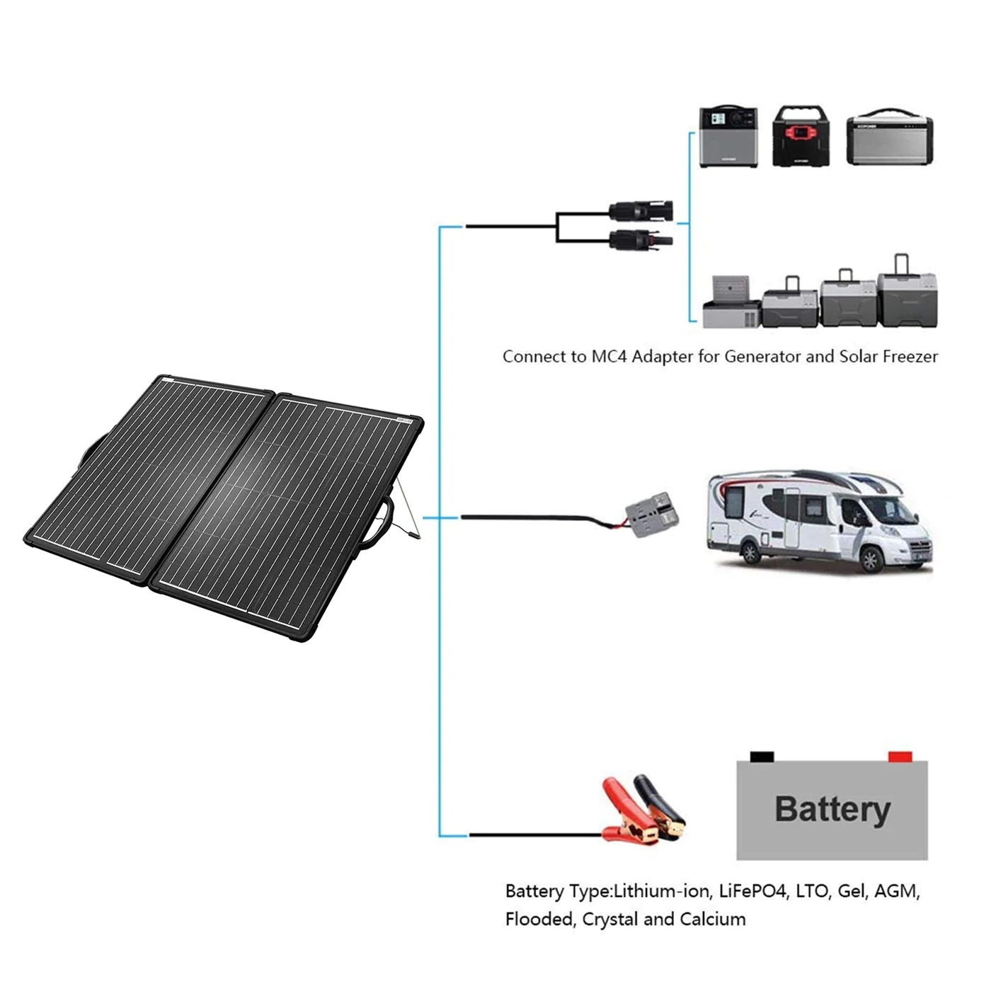ACOPower Plk 200W Portable Solar Panel Kit Connection Types
