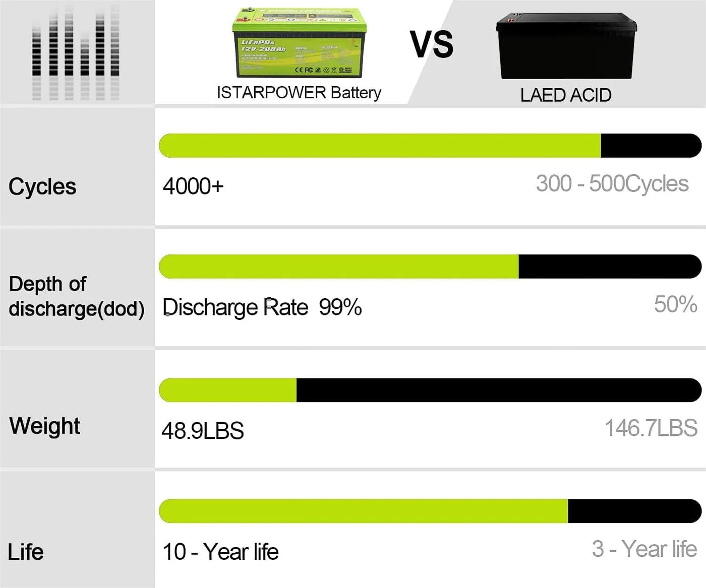12V 200Ah LiFePO4 Deep Cycle Lithium Battery Compared To Lead Acid Battery