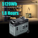 ACOpower P5000 Portable Power Station With 5120Wh Grande Capacity Power Storage And 1.8 hours Charging Period