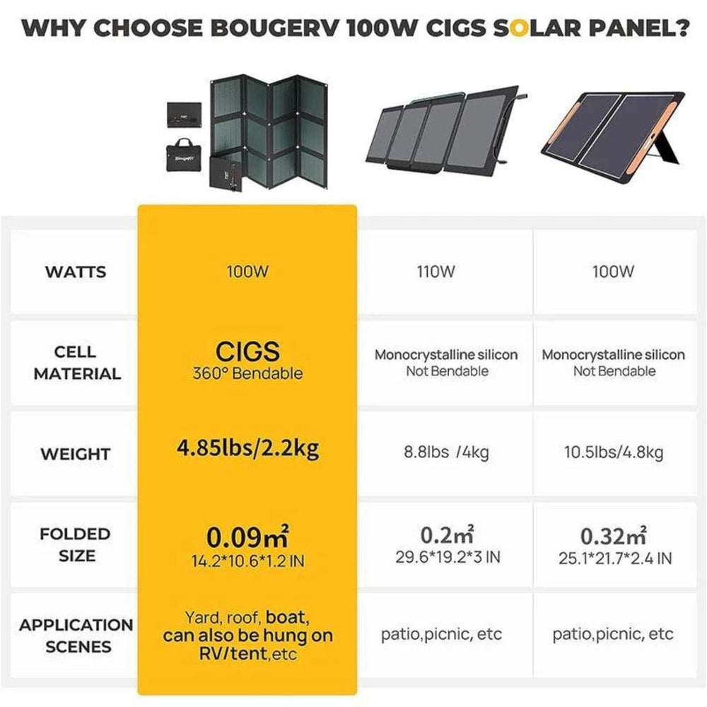 BougeRV Paso 100W CIGS Portable Solar Blanket Specifications