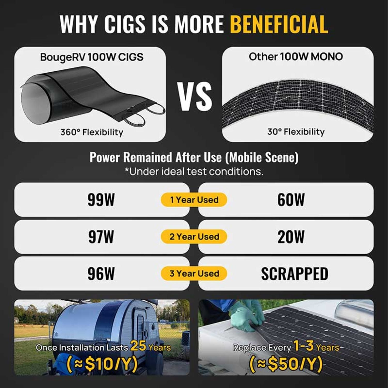 BougeRV Yuma 800W Thin-Film Flexible Solar Panel with Adhesive difference with mono