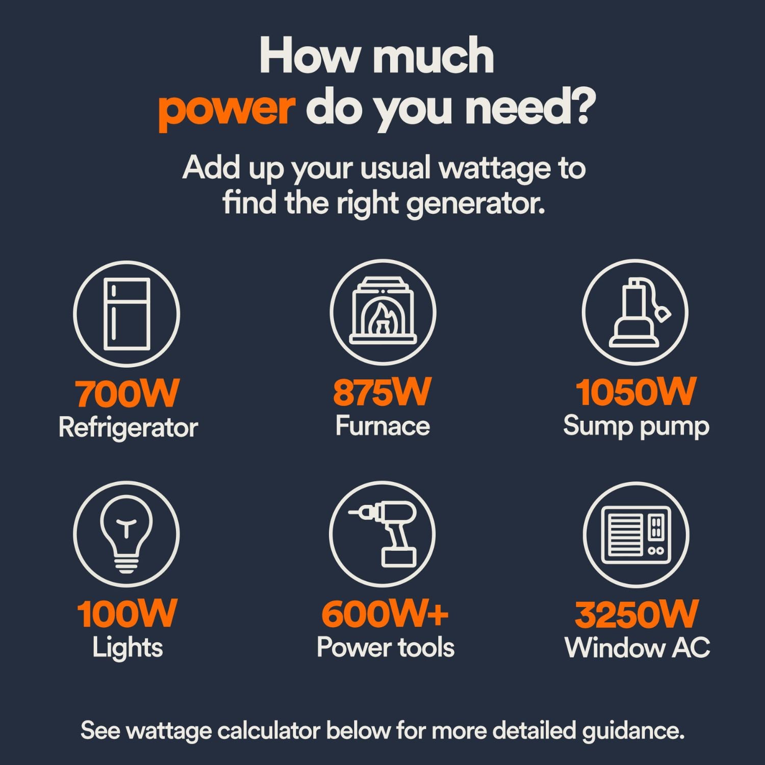 Chart showing power requirements for different appliances with wattage values by using Generac GP6500E Portable Generator 