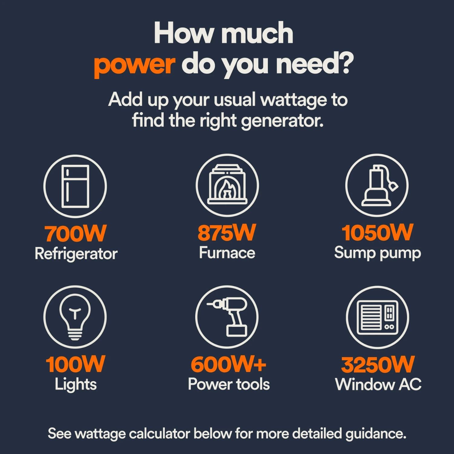 Chart showing power requirements for different appliances with wattage values using Generac Portable Generator 8000 Electric Start COsense 