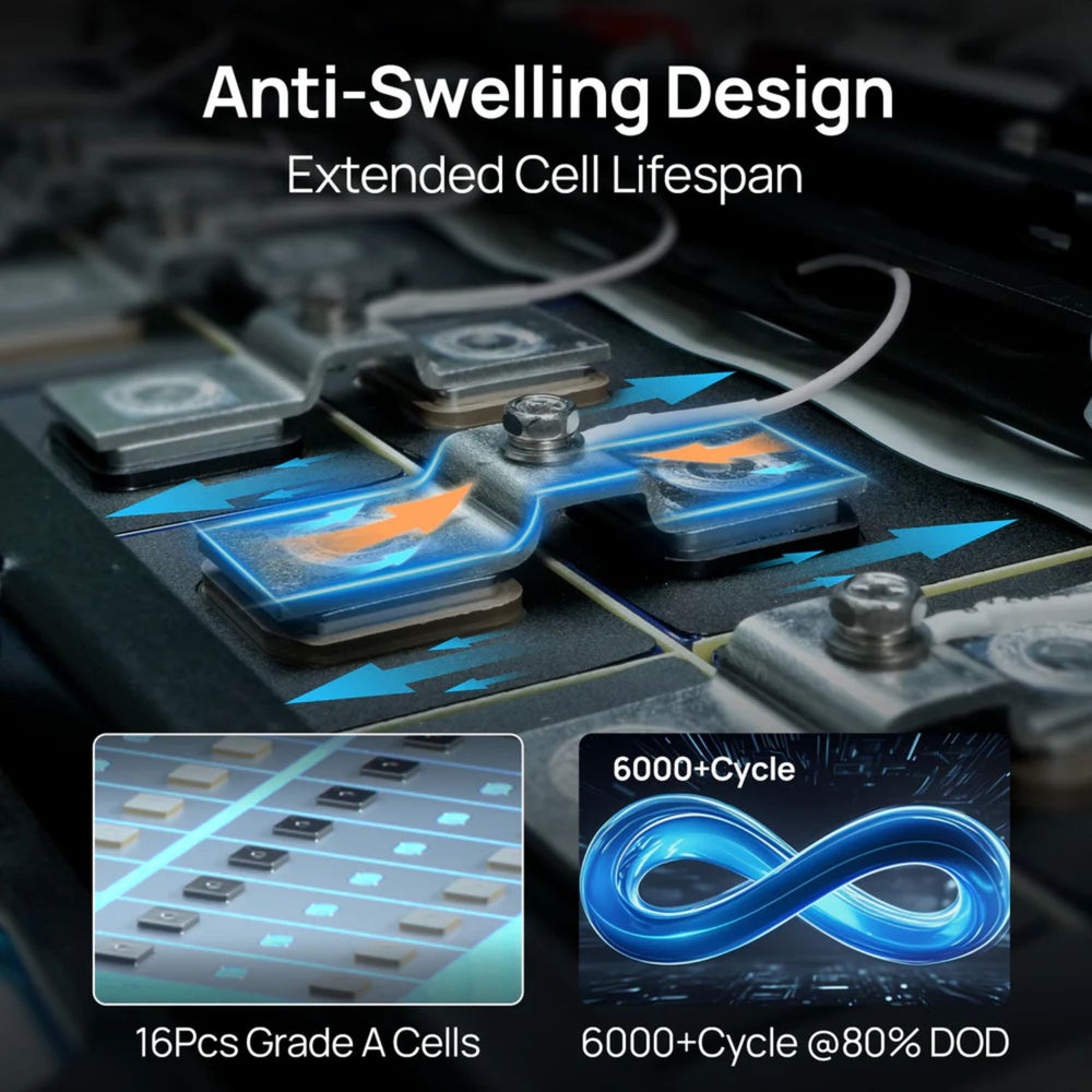 Close-up of electronic components with text highlighting anti-swelling design and extended cell lifespan of ECO-WORTHY 48V(51.2V) 100Ah Server Rack Battery