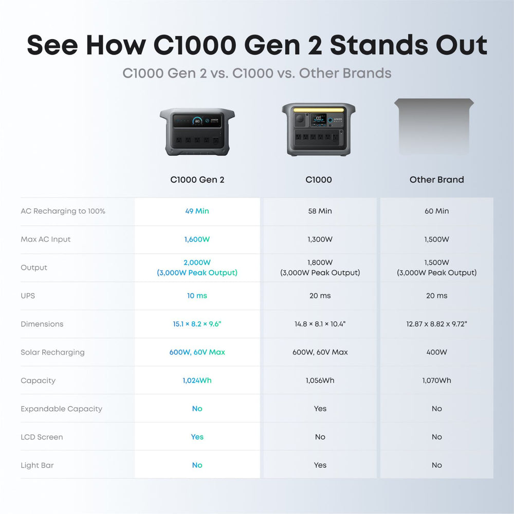 Comparison chart of Anker SOLIX C1000 Gen 2 Portable Power Station, C1000, and other brand products with specifications.