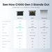 Comparison chart of Anker SOLIX C1000 Gen 2 Portable Power Station, C1000, and other brand products with specifications.