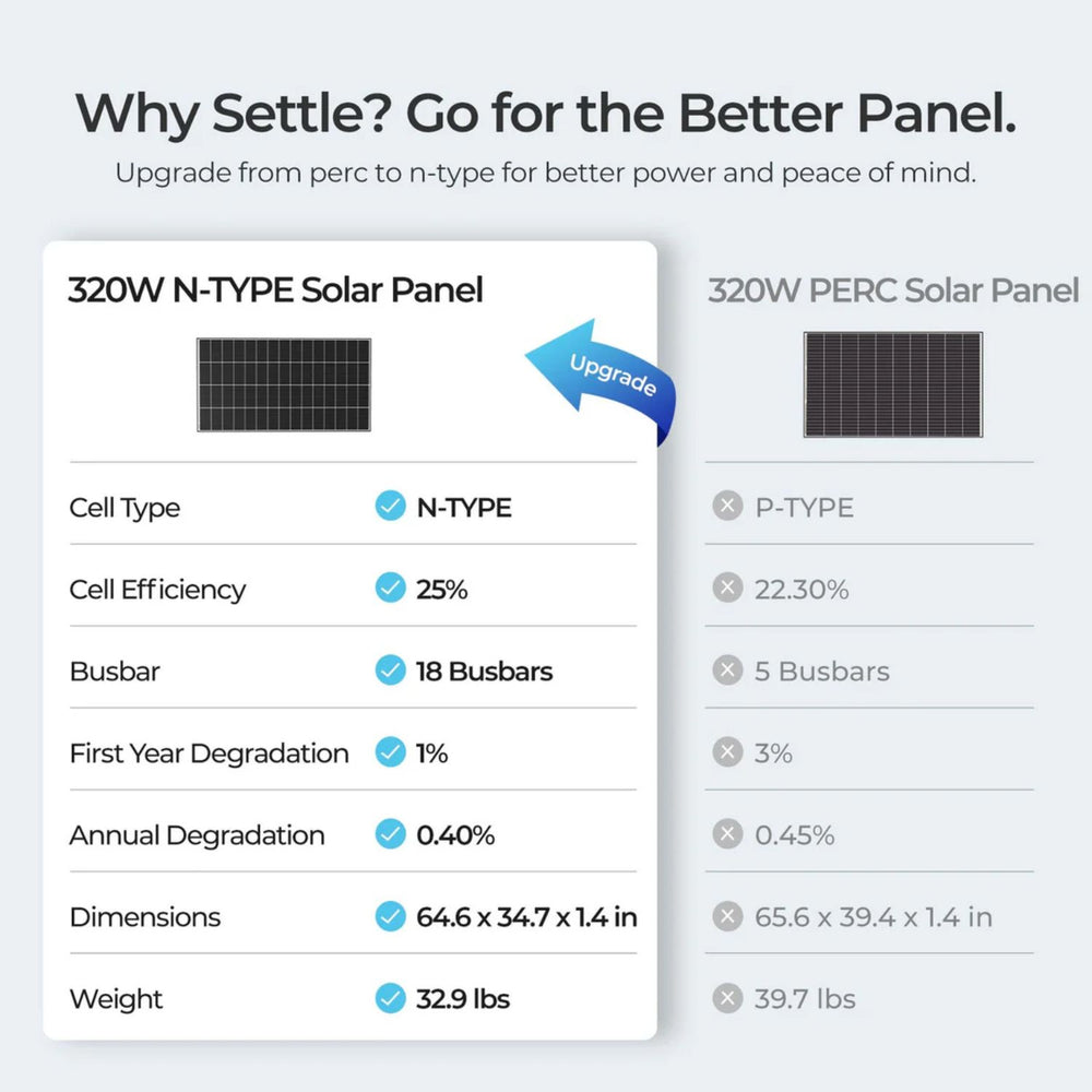 Comparison chart of Renogy 320W N-Type Monocrystalline Solar Panel and PERC solar panels with upgrade option.