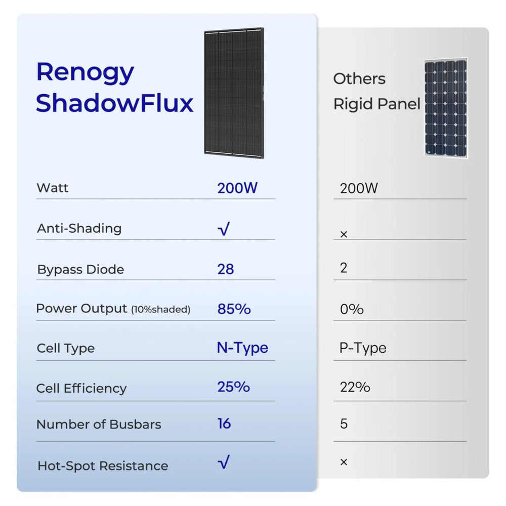 Comparison chart of Renogy ShadowFlux solar panel with other panels on a white background