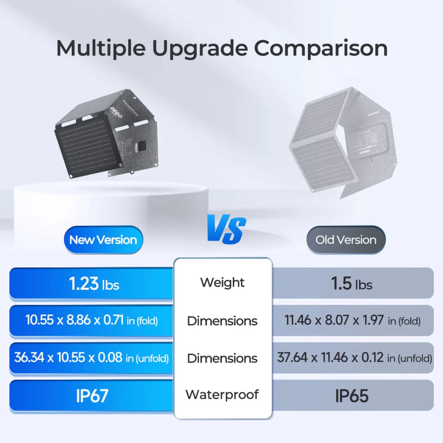 Comparison chart of new and old versions with weight, dimensions, and waterproof ratings of Renogy E.FLEX-SE 30W PRO Portable Solar Panel