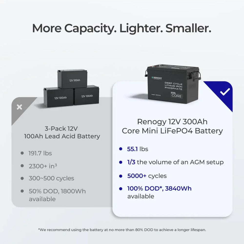 Comparison of 3-pack 12V lead acid battery and Renogy 12V 300Ah Core Mini LiFePO4 battery on a white background.