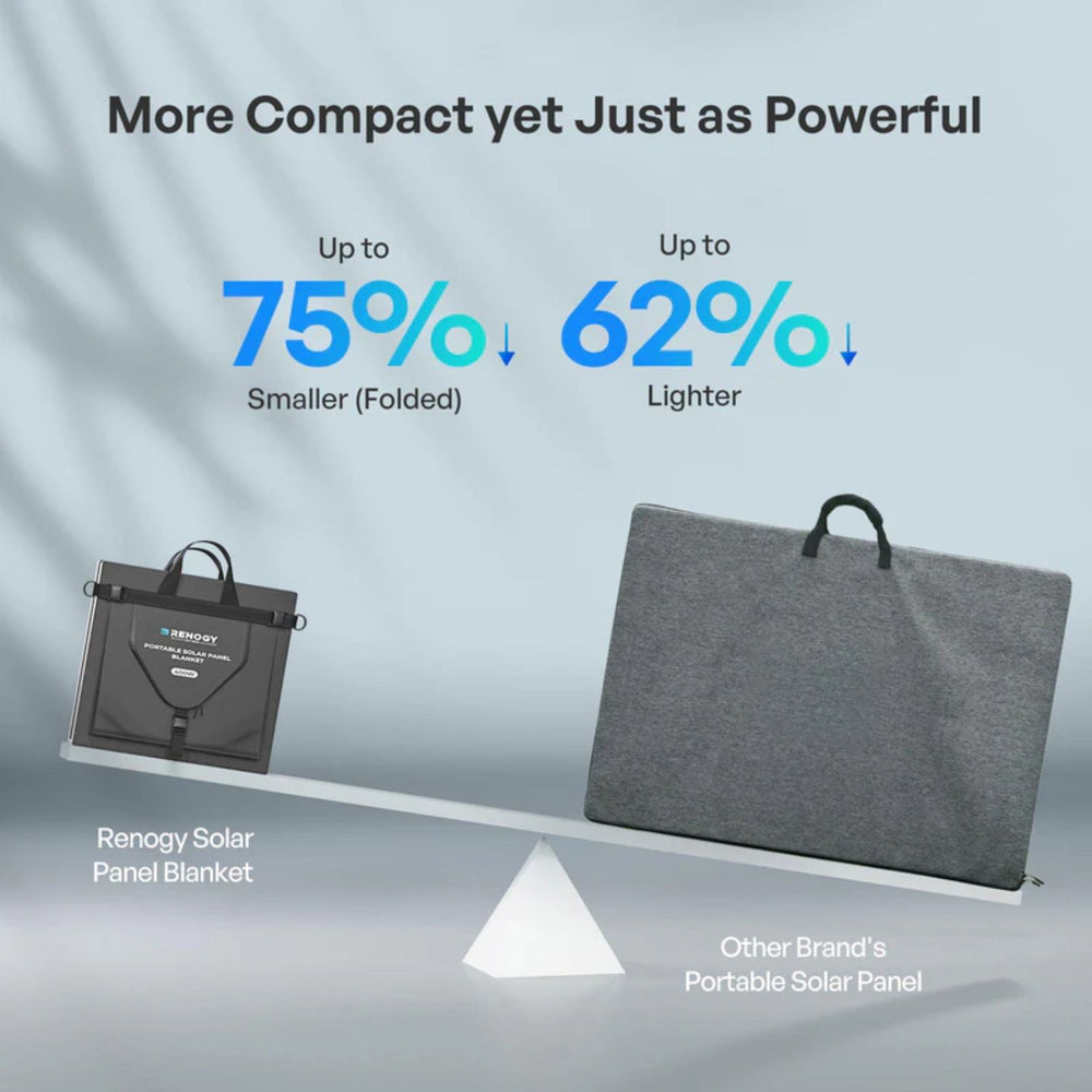Comparison of Renogy Solar Blanket 400W 200W Portable Solar Panel with other brand's portable solar panel on a balanced scale.