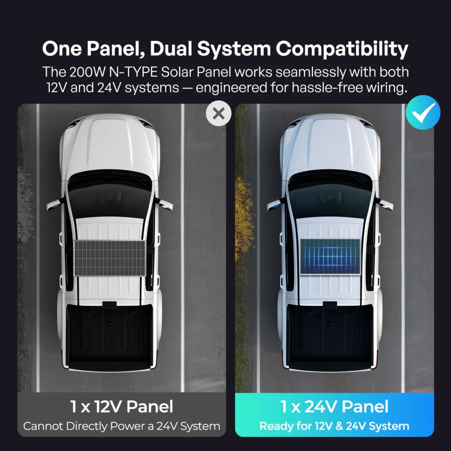 Comparison of a 12V and 24V solar panel system on a vehicle roof with text about compatibility with Renogy 16BB N-Type 24V Solar Panel