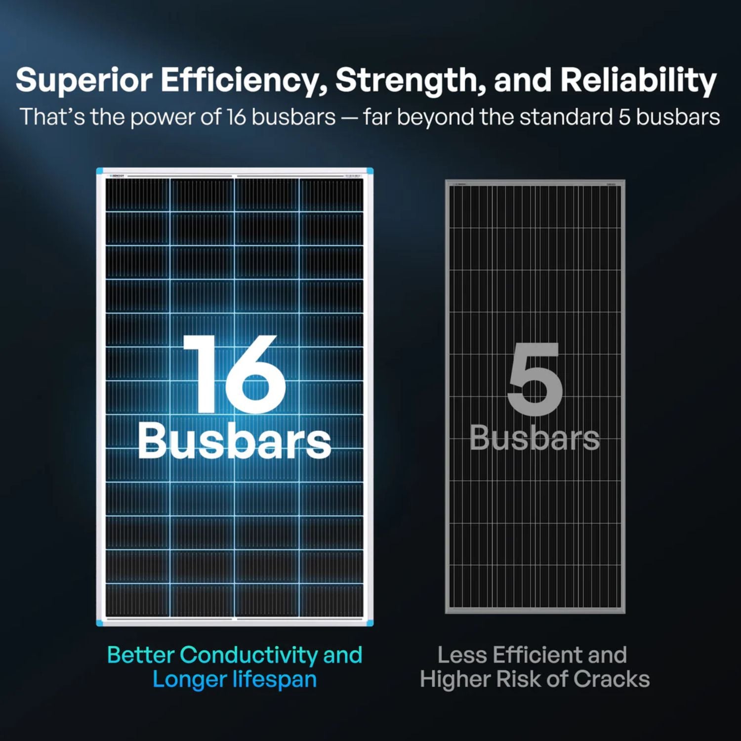 Comparison of solar panels with 16 busbars and 5 busbars on a dark background.