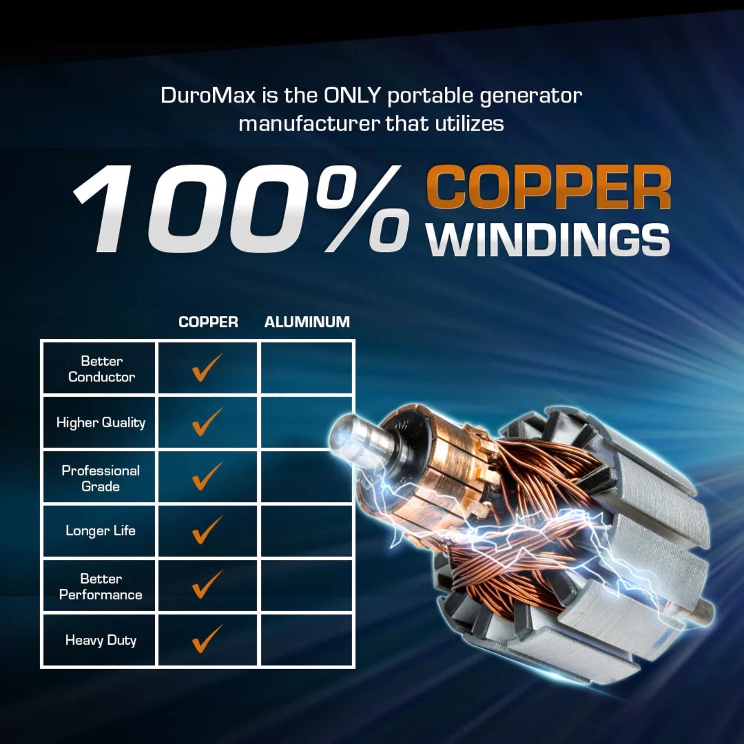 The DuroMax XP15000E Gasoline Portable Generator Has 100% Copper Windings
