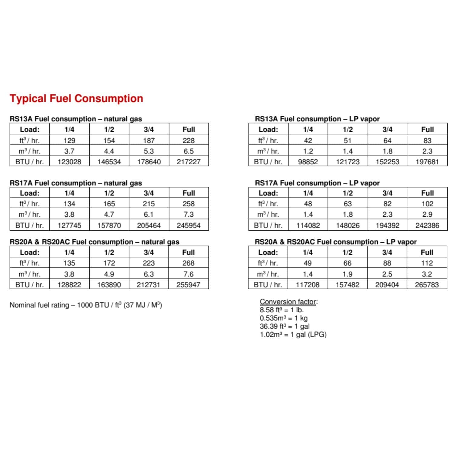 Cummins RS20A 20kW Home Standby Generator Fuel Consumption