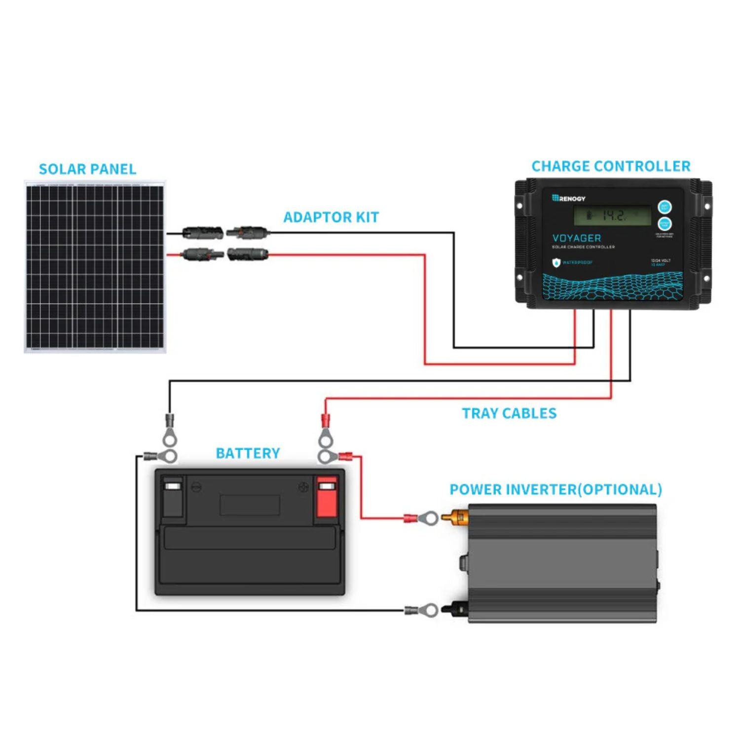 Diagram of a Renogy Monocrystalline 50W 12V Solar Panel system with components labeled