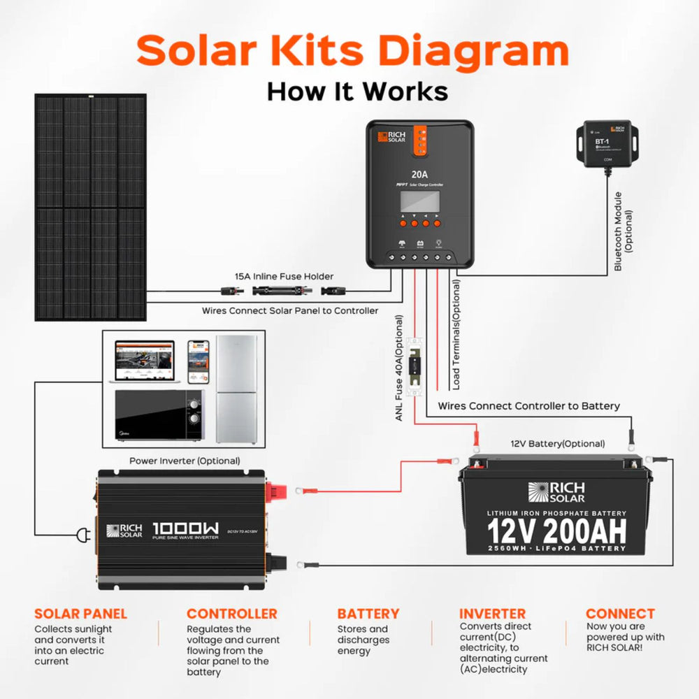 Diagram of a solar kit showing components and their functions.