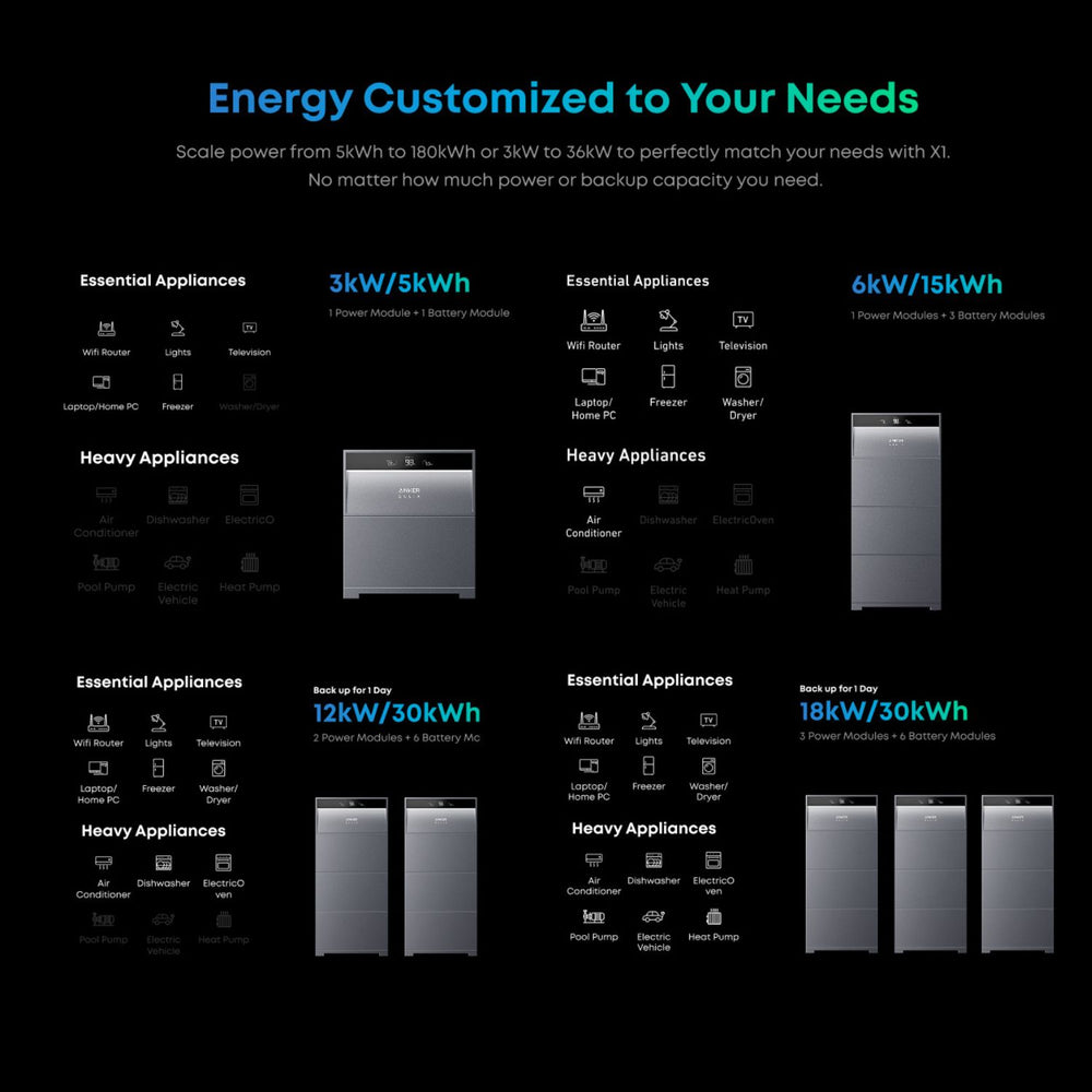 Diagram of energy solutions for various appliances with power and capacity options of Anker SOLIX X1 Home Energy Storage System