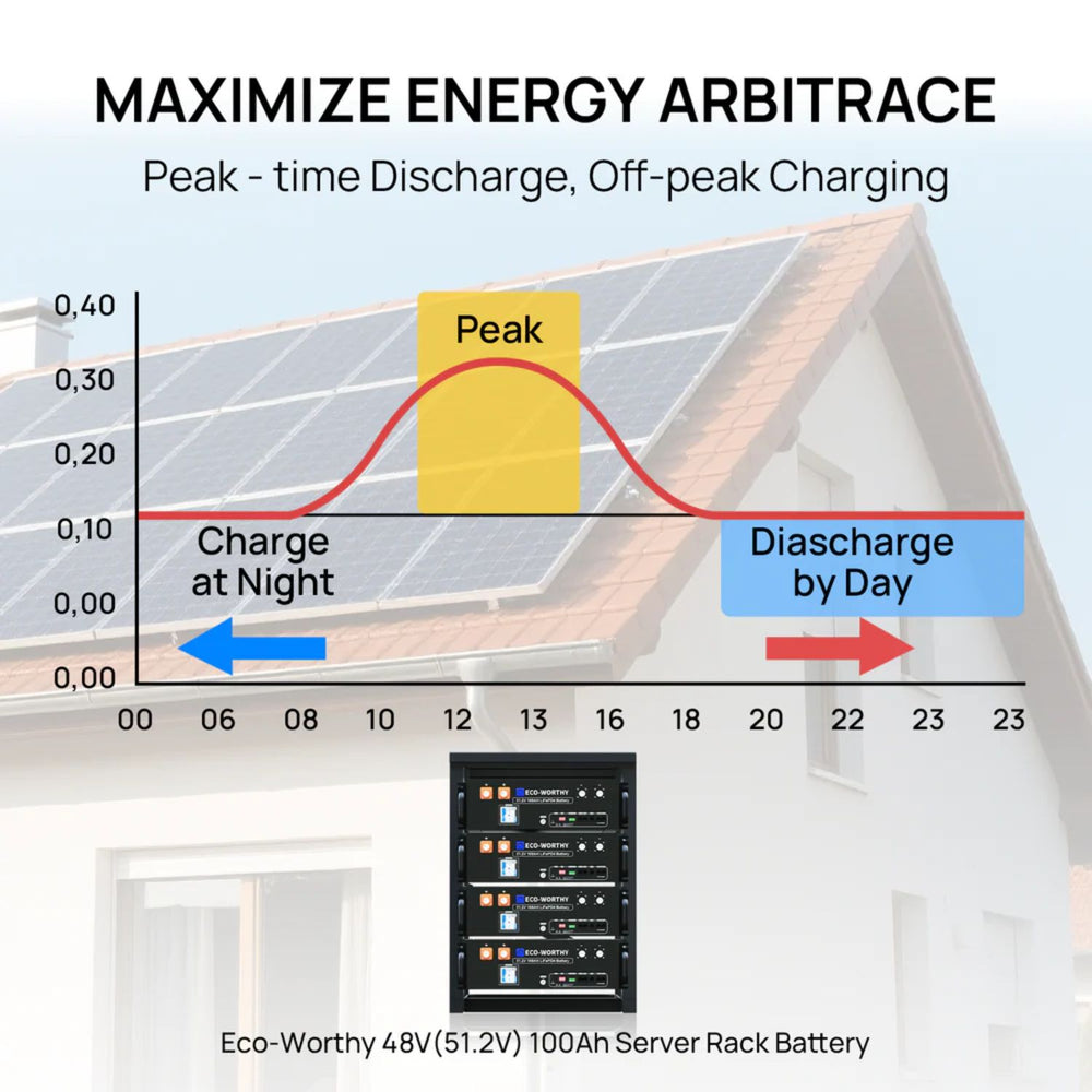 Diagram of solar panels on a roof with energy arbitrage concept and ECO-WORTHY 48V(51.2V) 100Ah Server Rack Battery