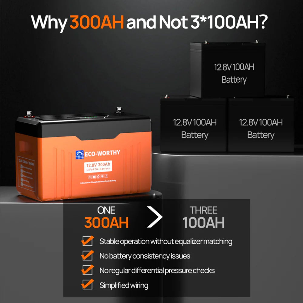 ECO-WORTHY 12V 300AH Lifepo4 Lithium Battery with text explaining why 300AH is chosen over 3*100AH on a dark background.