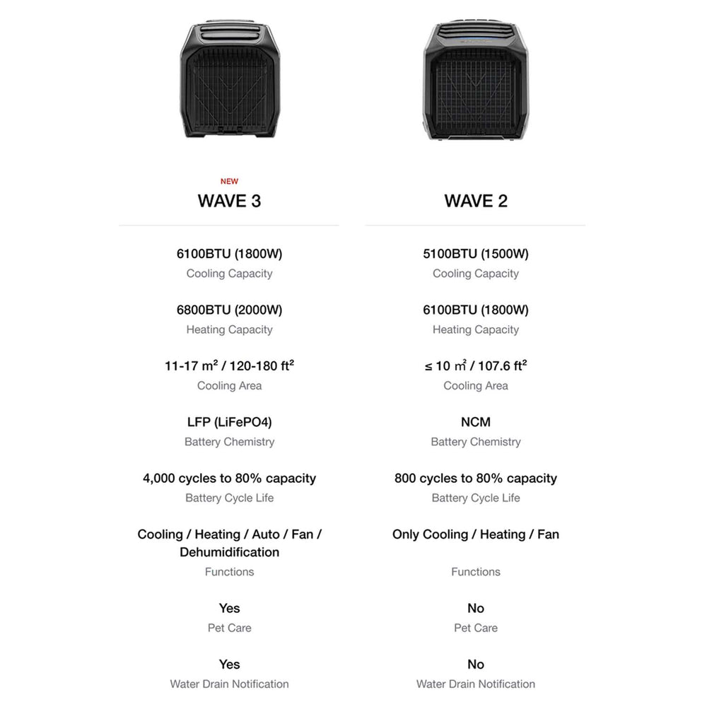 EcoFlow WAVE 3 Versus WAVE 2