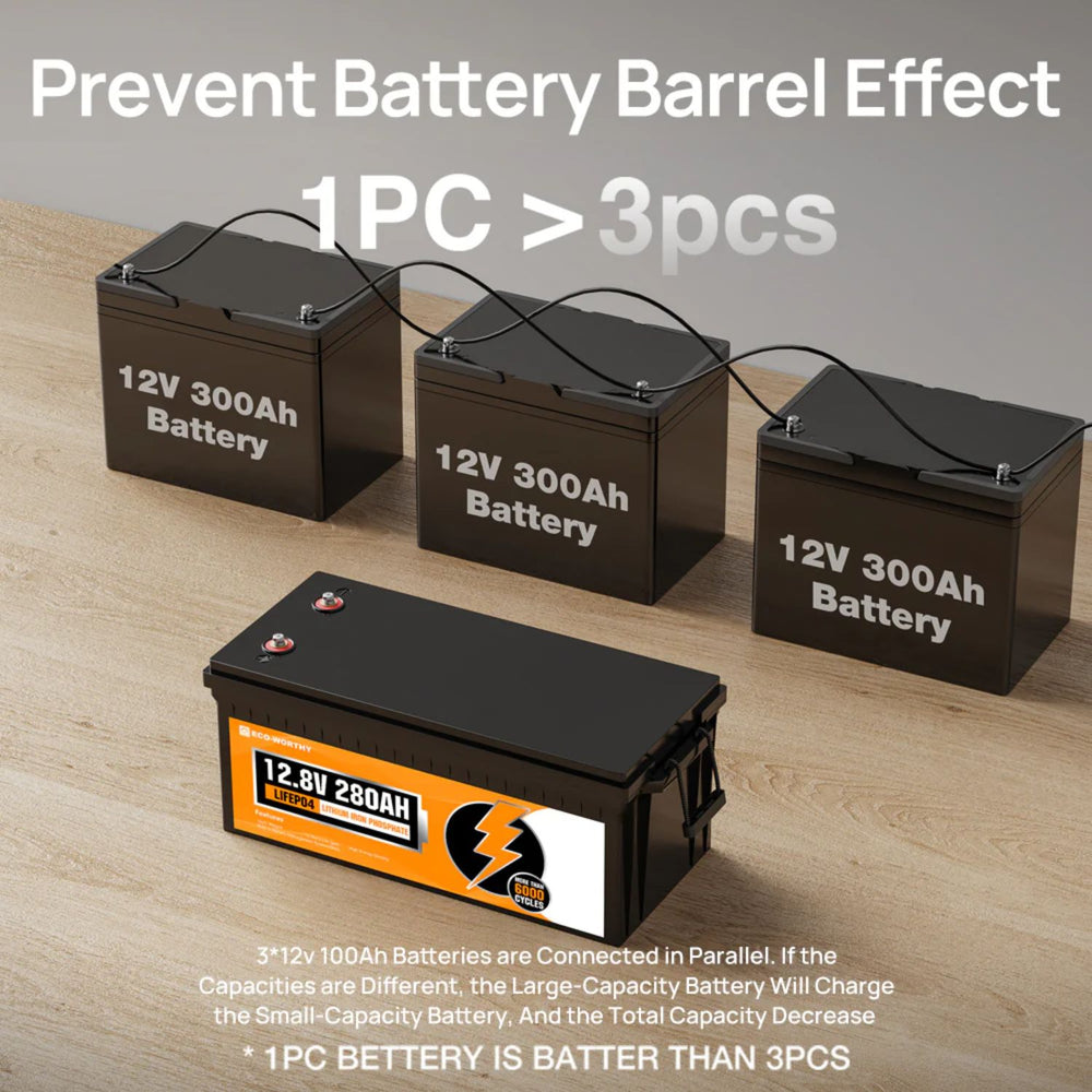 Four ECO-WORTHY LiFePO4 12V 280Ah Lithium Iron Phosphate Battery on a wooden surface with text about battery barrel effect.