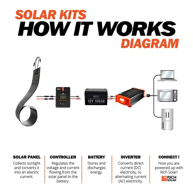 HOW RICH SOLAR MEGA 160 Watt CIGS Flexible Solar Panel Work