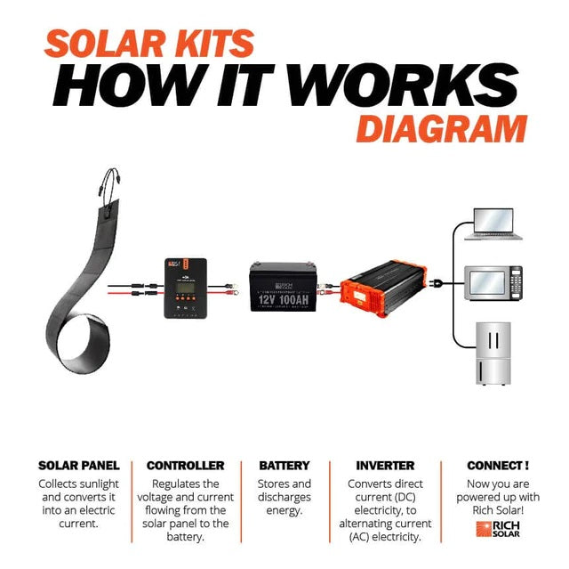 HOW RICH SOLAR MEGA 80 Watt CIGS Flexible Solar Panel Works