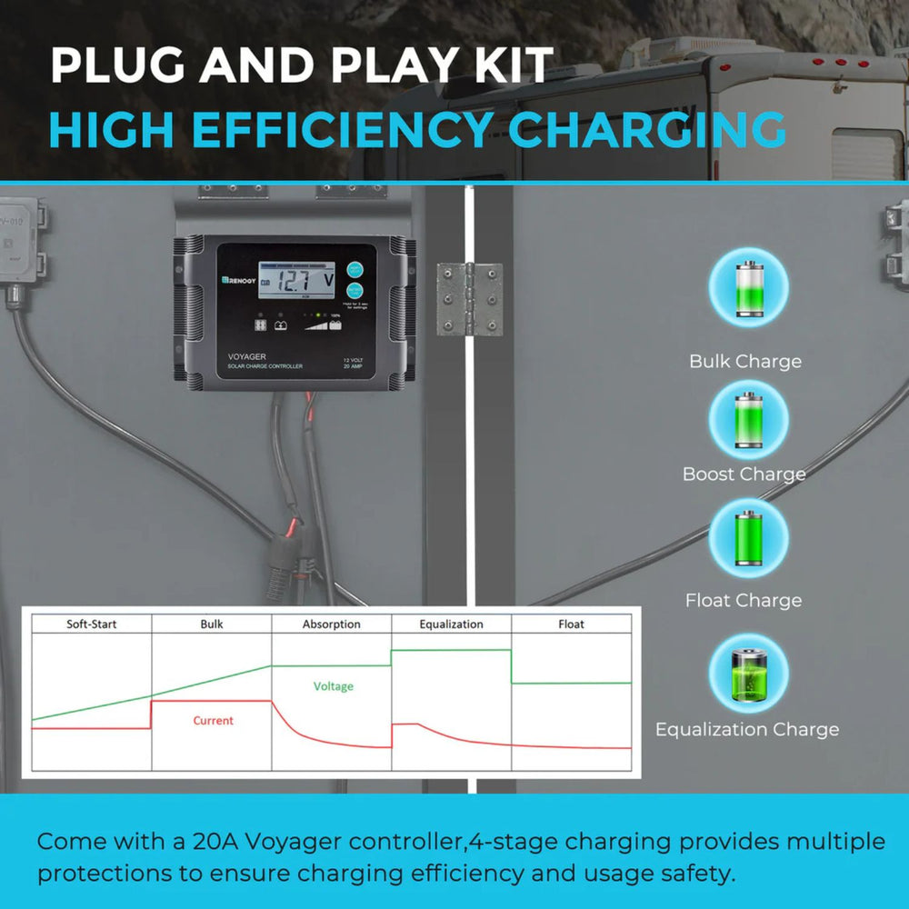 High efficiency charging kit with Voyager controller and charging stages diagram on a gray background.