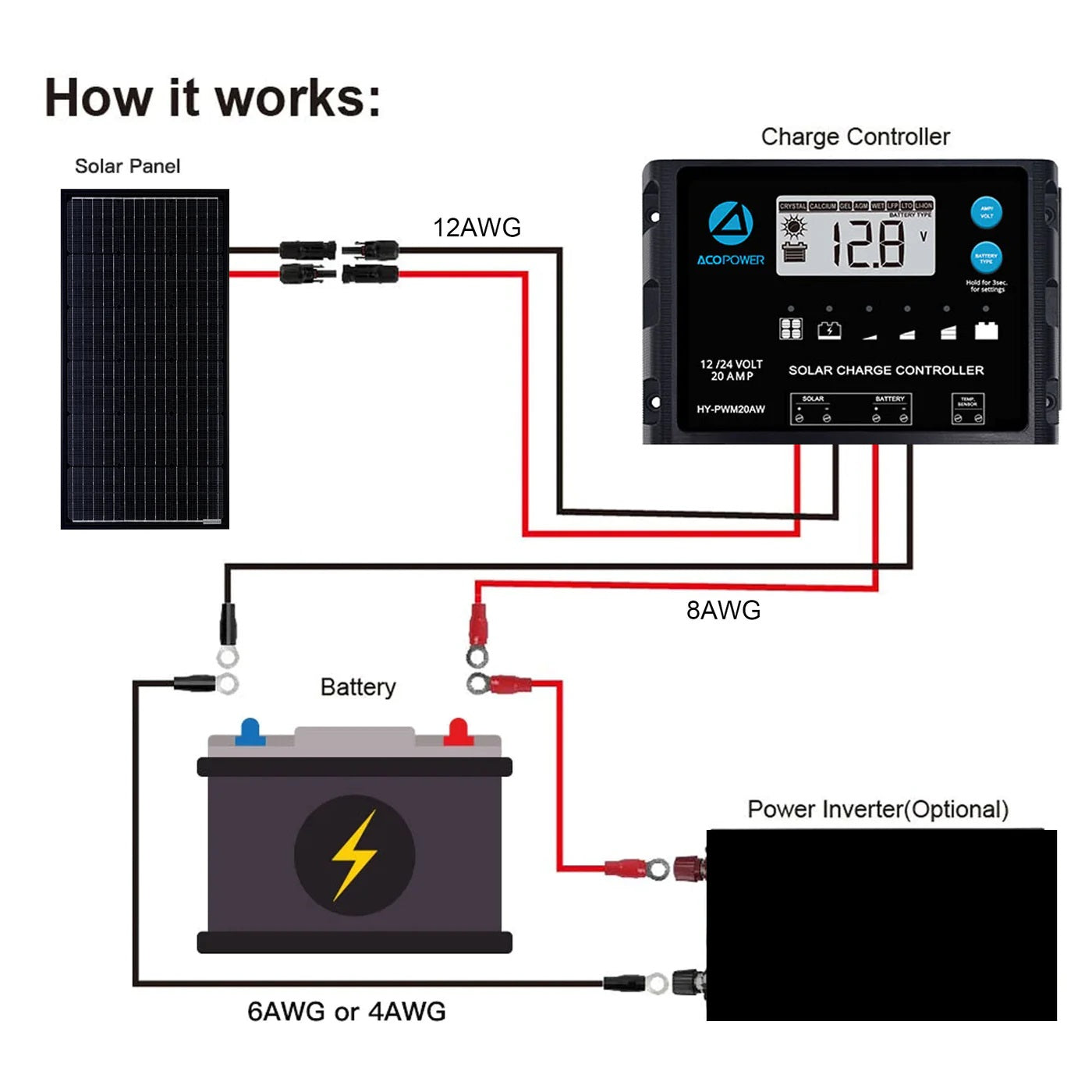 How ACOPower 100 Watts Monocrystalline Solar Panel Works